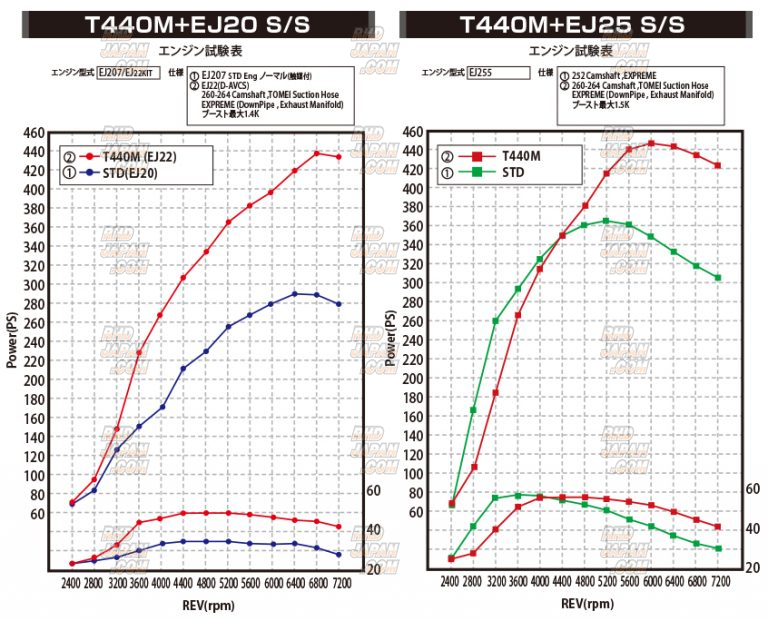 Tomei Arms Turbine Kit T390M Single Scroll - Forester SG9 Impreza