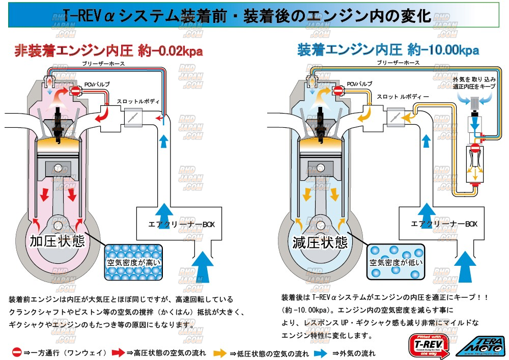 Prova T-Rev BP System for Subaru - RHDJapan