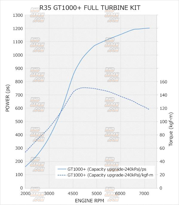 HKS Full Turbine Kit (wastegate Series) - GT-R R35 11003-AN015 - RHDJapan