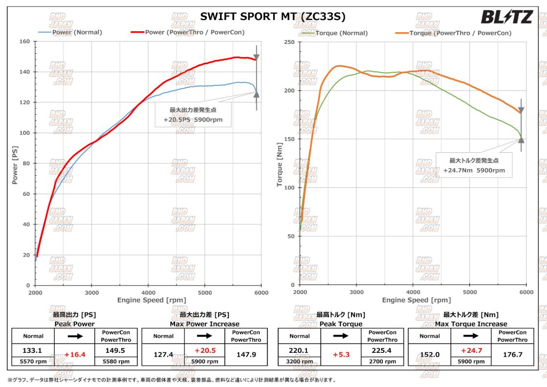 Blitz Power Con X - Baleno WB42S Swift ZC13S Swift Sport ZC33S Xbee ...